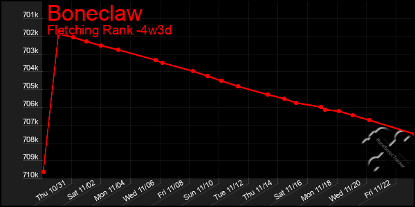 Last 31 Days Graph of Boneclaw