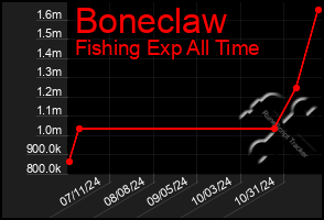 Total Graph of Boneclaw