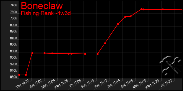 Last 31 Days Graph of Boneclaw