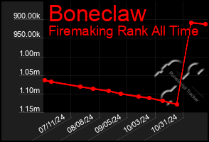 Total Graph of Boneclaw