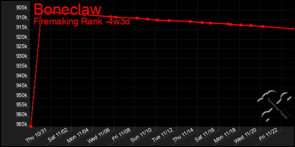 Last 31 Days Graph of Boneclaw