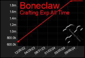 Total Graph of Boneclaw