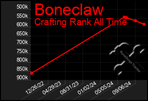 Total Graph of Boneclaw