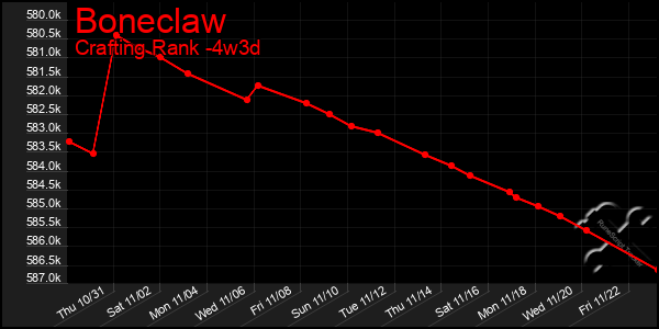 Last 31 Days Graph of Boneclaw