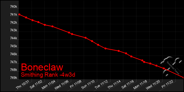 Last 31 Days Graph of Boneclaw