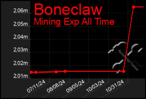 Total Graph of Boneclaw