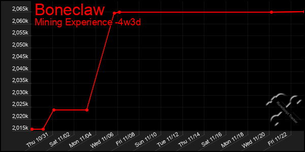 Last 31 Days Graph of Boneclaw