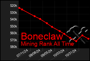 Total Graph of Boneclaw