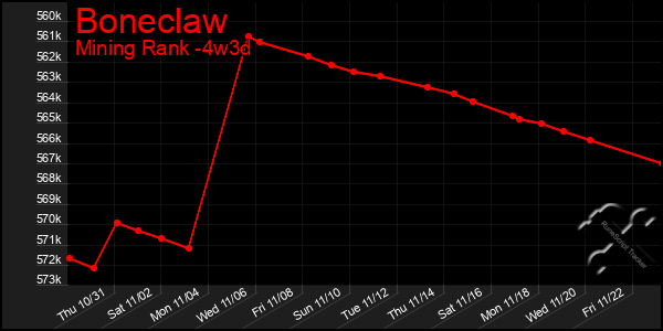 Last 31 Days Graph of Boneclaw