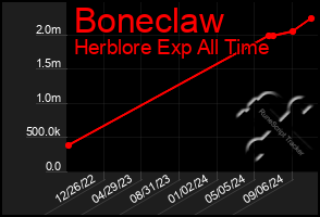 Total Graph of Boneclaw