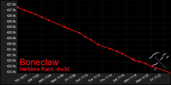 Last 31 Days Graph of Boneclaw