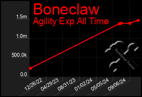 Total Graph of Boneclaw