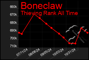 Total Graph of Boneclaw