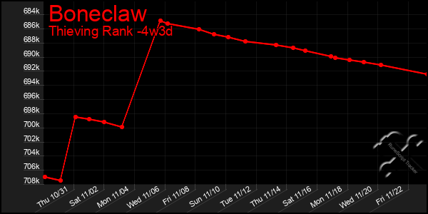 Last 31 Days Graph of Boneclaw