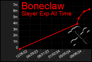 Total Graph of Boneclaw