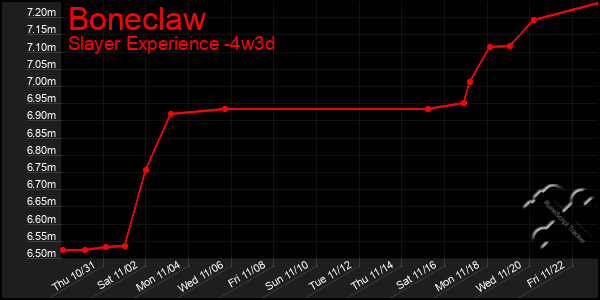 Last 31 Days Graph of Boneclaw