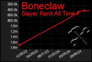 Total Graph of Boneclaw