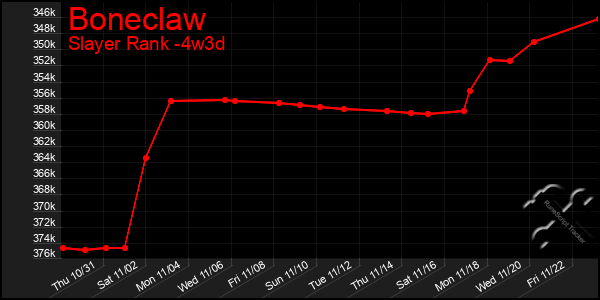 Last 31 Days Graph of Boneclaw