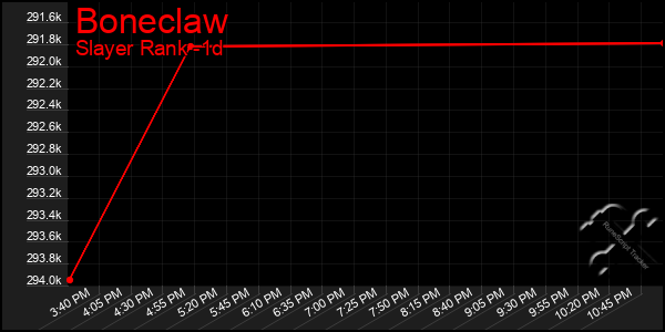 Last 24 Hours Graph of Boneclaw