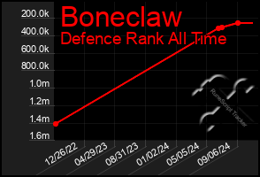 Total Graph of Boneclaw