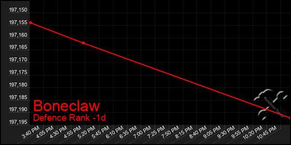 Last 24 Hours Graph of Boneclaw