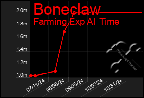 Total Graph of Boneclaw