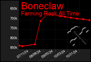 Total Graph of Boneclaw