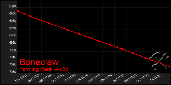 Last 31 Days Graph of Boneclaw