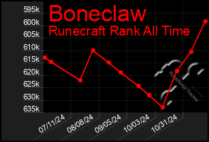 Total Graph of Boneclaw