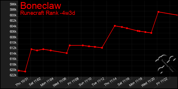 Last 31 Days Graph of Boneclaw