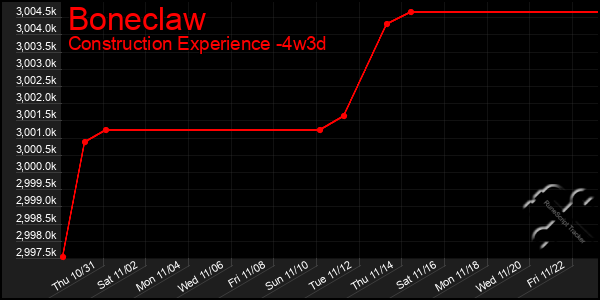 Last 31 Days Graph of Boneclaw