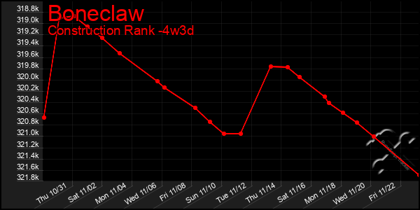 Last 31 Days Graph of Boneclaw