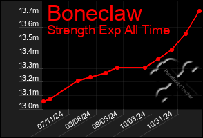 Total Graph of Boneclaw