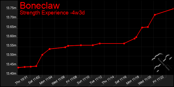 Last 31 Days Graph of Boneclaw