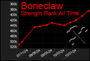 Total Graph of Boneclaw