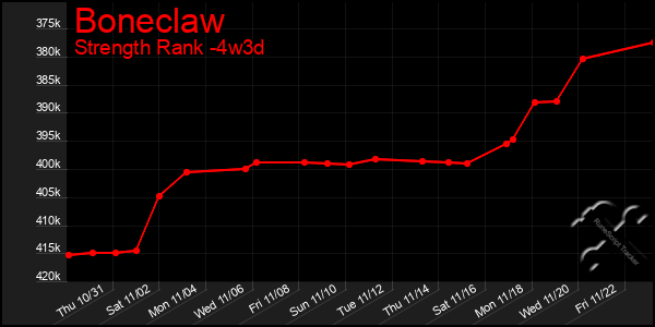 Last 31 Days Graph of Boneclaw