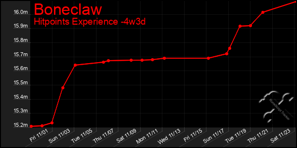 Last 31 Days Graph of Boneclaw