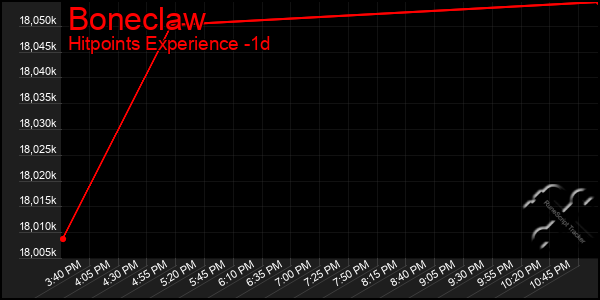 Last 24 Hours Graph of Boneclaw