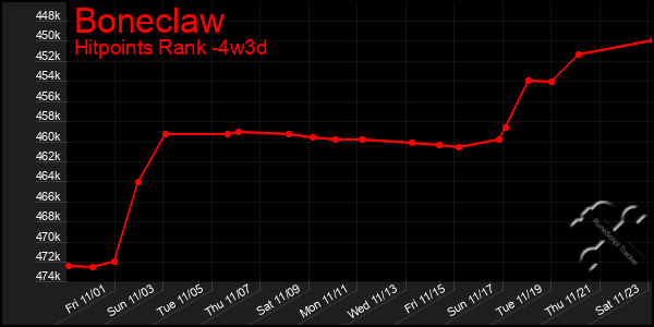 Last 31 Days Graph of Boneclaw