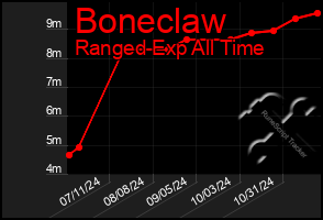 Total Graph of Boneclaw