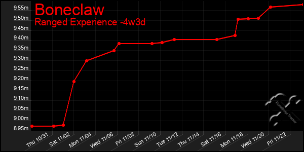 Last 31 Days Graph of Boneclaw