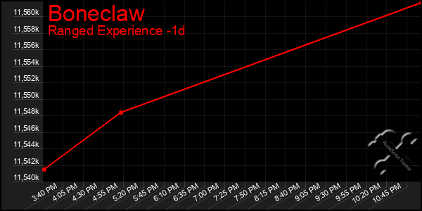 Last 24 Hours Graph of Boneclaw