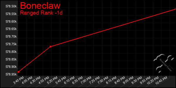 Last 24 Hours Graph of Boneclaw