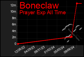 Total Graph of Boneclaw