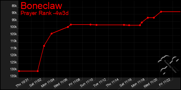 Last 31 Days Graph of Boneclaw