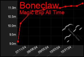 Total Graph of Boneclaw