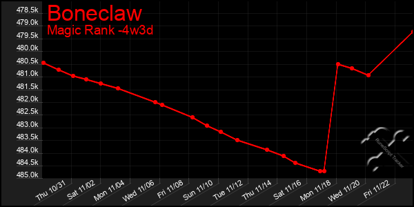 Last 31 Days Graph of Boneclaw