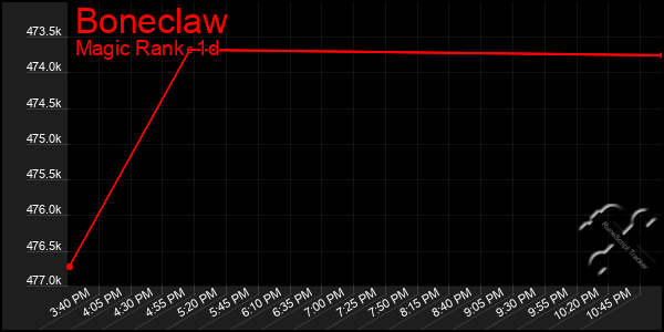 Last 24 Hours Graph of Boneclaw