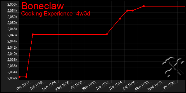 Last 31 Days Graph of Boneclaw