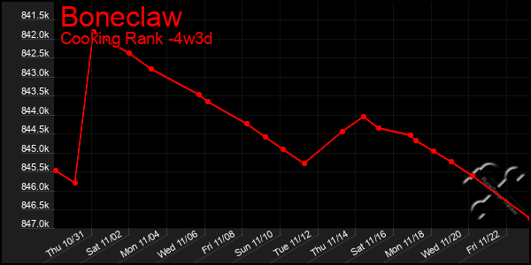 Last 31 Days Graph of Boneclaw